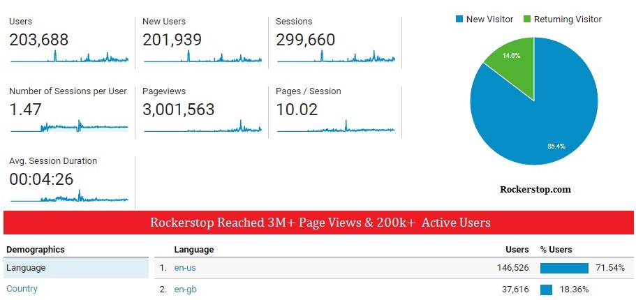 Rockerstop Reached 3 million Page Views